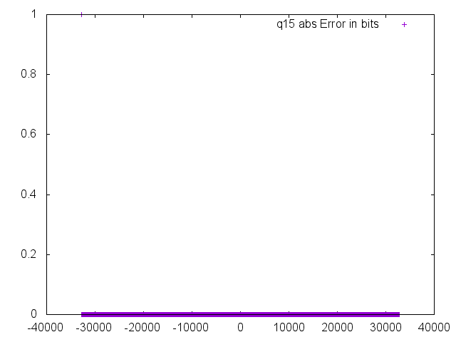 absolute value error