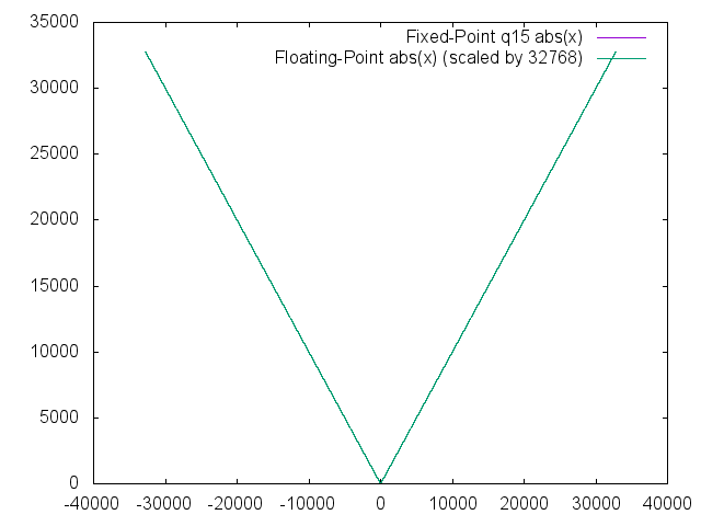 absolute value overlay