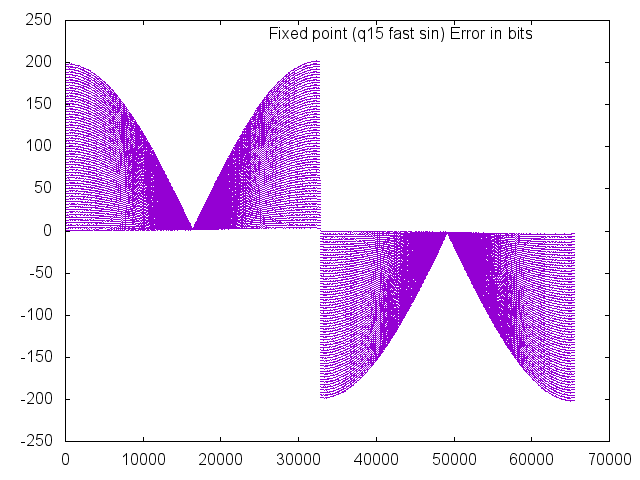 fast sine error