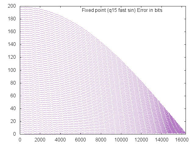 fast sine error to 16384