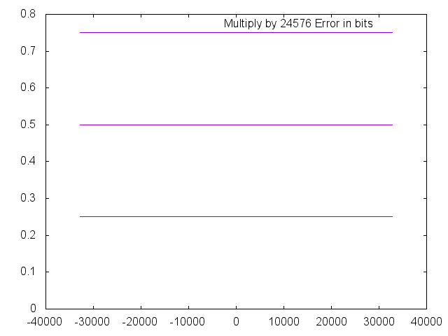 multiplication error