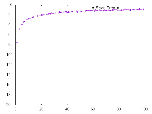sqrt error 0 to 100
