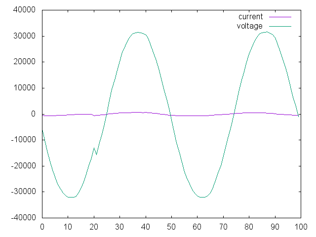 current and voltage vs. sample number