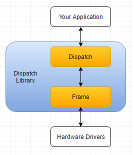 Dispatch architecture