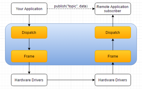 Publish flow
