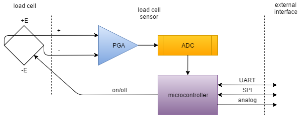 Block diagram
