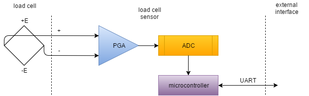 Requirement block diagram